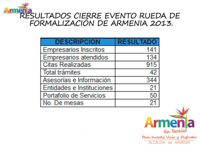 Negocios por m&aacute;s de siete mil millones de pesos se efectuaron en la rueda de negocios Yo compro colombiano realizada en Armenia