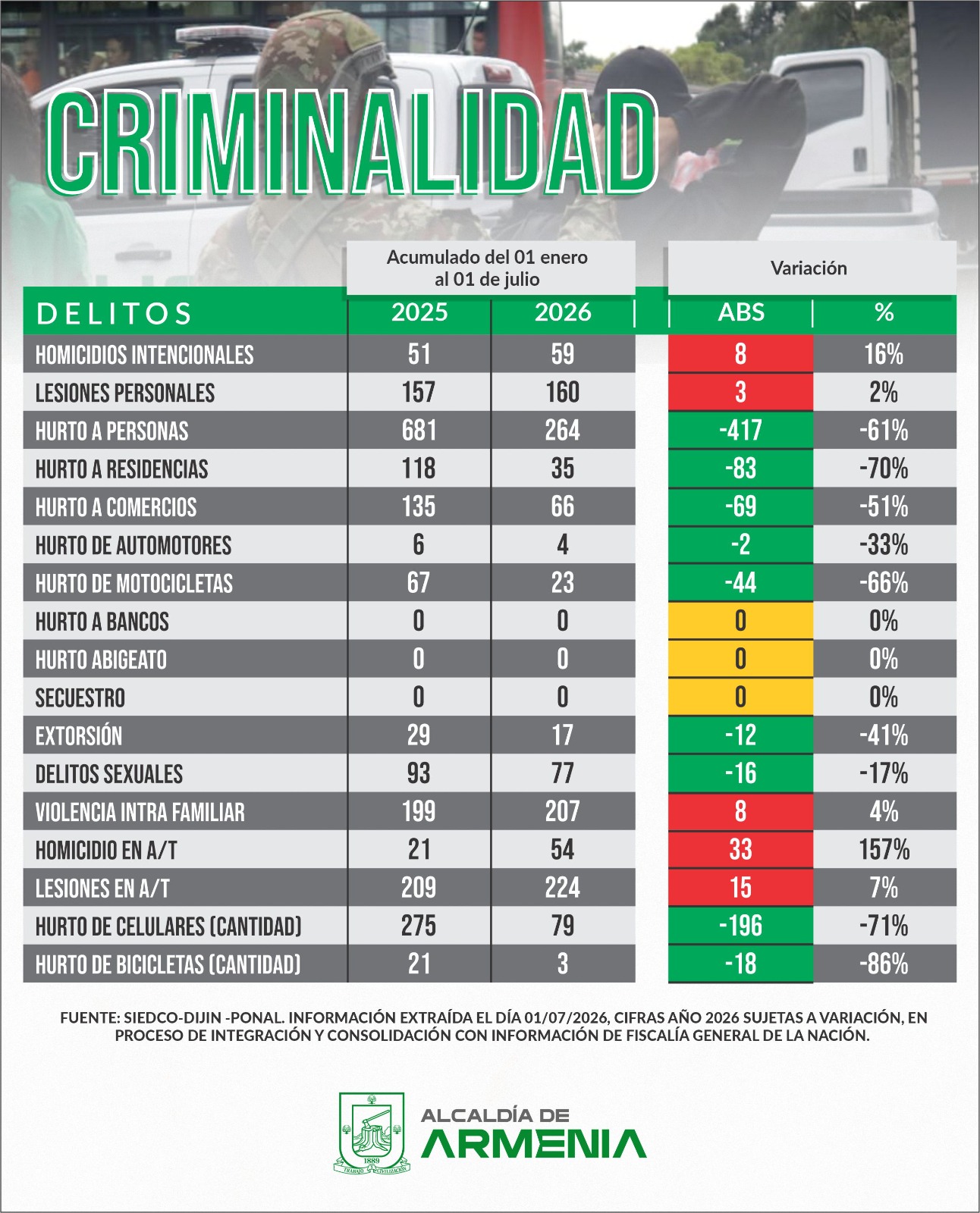 Criminalidad junio