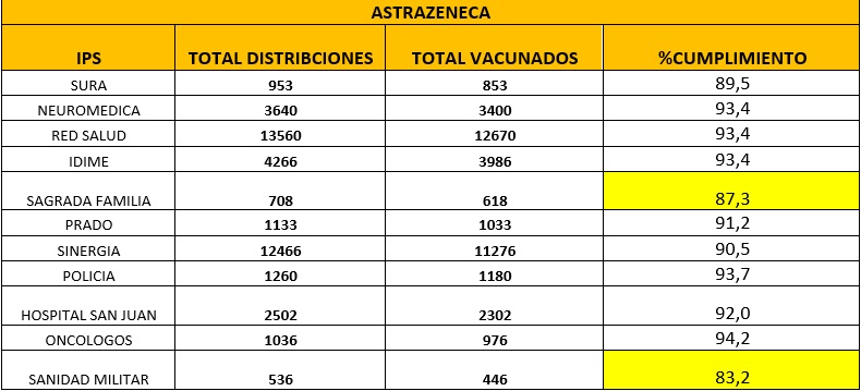 Dosis de AstraZeneca cuadro