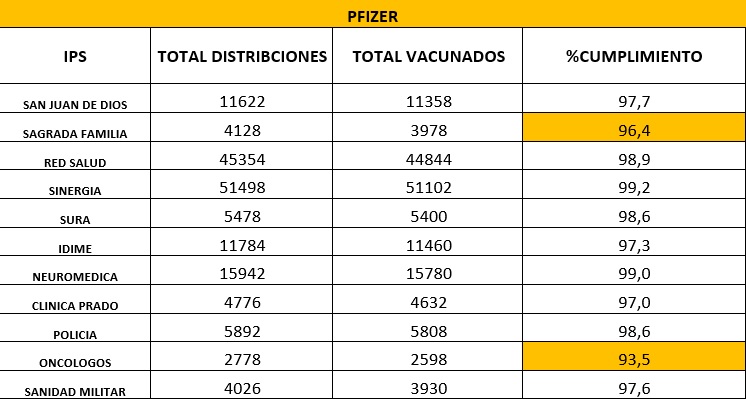 Dosis de Pfizer cuadro