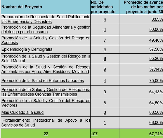 Cadro2 proyectos de secretaría de salud