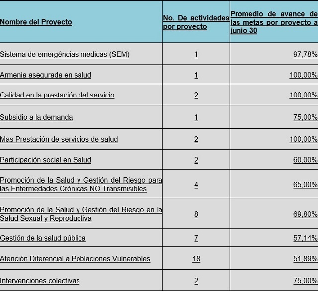 Cuadro 1 proyectos secretaría de Salud