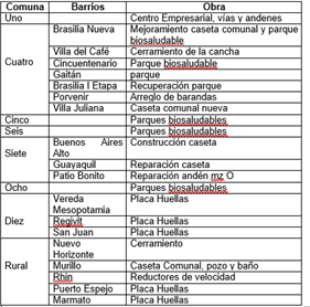 Cuadro Presupuesto Participativo